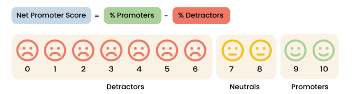 Net promoter Score